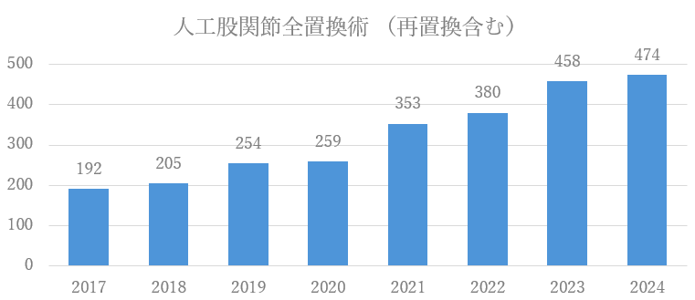 人工股関節全置換術年間件数