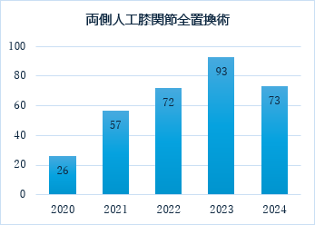 両側人工膝関節全置換術 年間件数