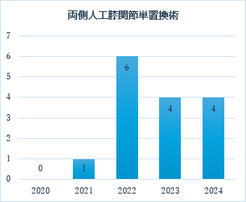 両側人工膝関節単置換術 年間件数